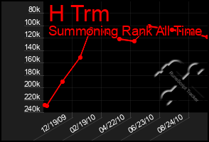 Total Graph of H Trm