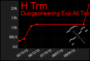 Total Graph of H Trm