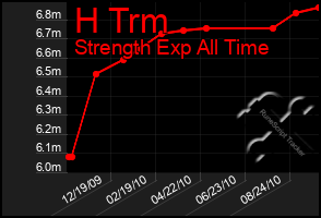 Total Graph of H Trm