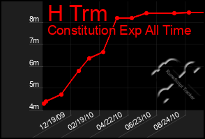 Total Graph of H Trm