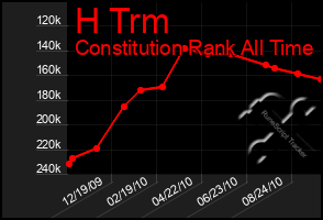 Total Graph of H Trm