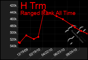 Total Graph of H Trm