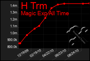 Total Graph of H Trm