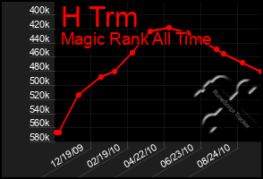 Total Graph of H Trm