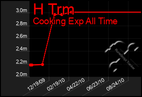 Total Graph of H Trm