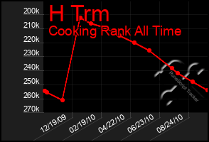 Total Graph of H Trm