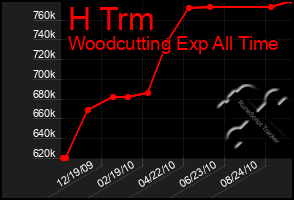 Total Graph of H Trm