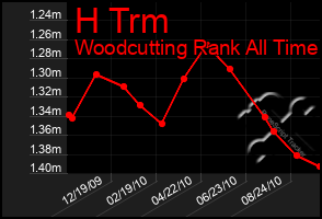 Total Graph of H Trm