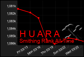 Total Graph of H U A R A