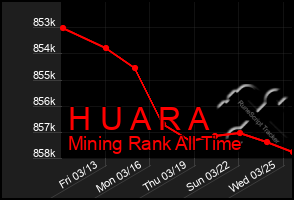 Total Graph of H U A R A