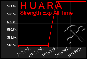 Total Graph of H U A R A