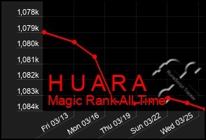 Total Graph of H U A R A