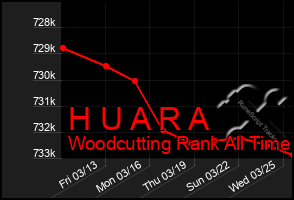 Total Graph of H U A R A