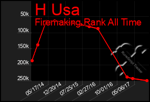 Total Graph of H Usa