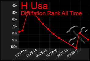 Total Graph of H Usa
