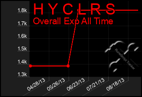 Total Graph of H Y C L R S