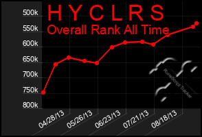 Total Graph of H Y C L R S