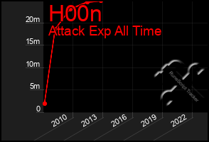 Total Graph of H00n