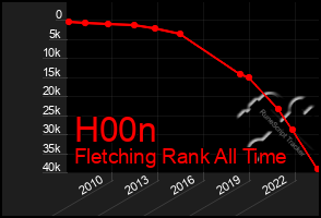 Total Graph of H00n