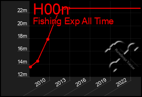 Total Graph of H00n