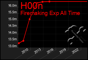 Total Graph of H00n