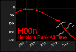 Total Graph of H00n