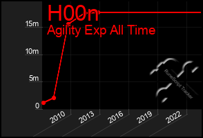 Total Graph of H00n