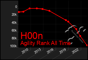 Total Graph of H00n