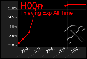 Total Graph of H00n