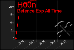 Total Graph of H00n