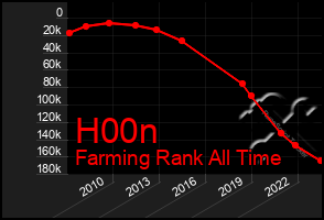 Total Graph of H00n