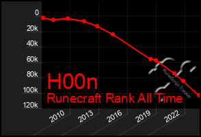 Total Graph of H00n