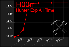 Total Graph of H00n