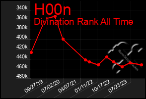 Total Graph of H00n