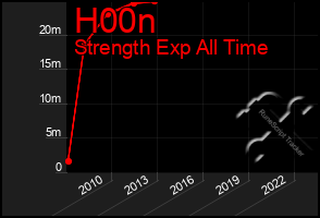 Total Graph of H00n