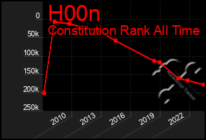 Total Graph of H00n