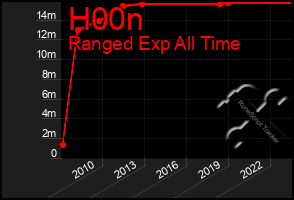 Total Graph of H00n