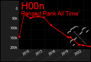 Total Graph of H00n