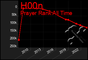 Total Graph of H00n