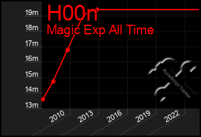 Total Graph of H00n