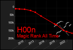 Total Graph of H00n