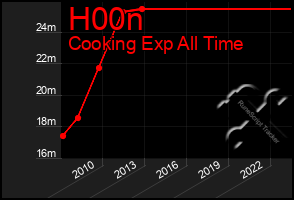 Total Graph of H00n