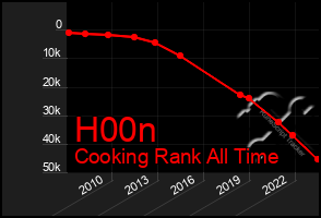 Total Graph of H00n