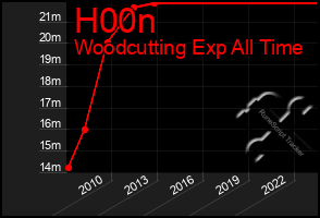 Total Graph of H00n