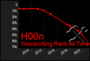 Total Graph of H00n