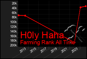 Total Graph of H0ly Haha