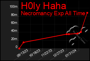 Total Graph of H0ly Haha