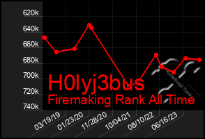 Total Graph of H0lyj3bus