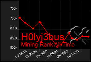 Total Graph of H0lyj3bus