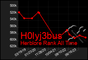 Total Graph of H0lyj3bus